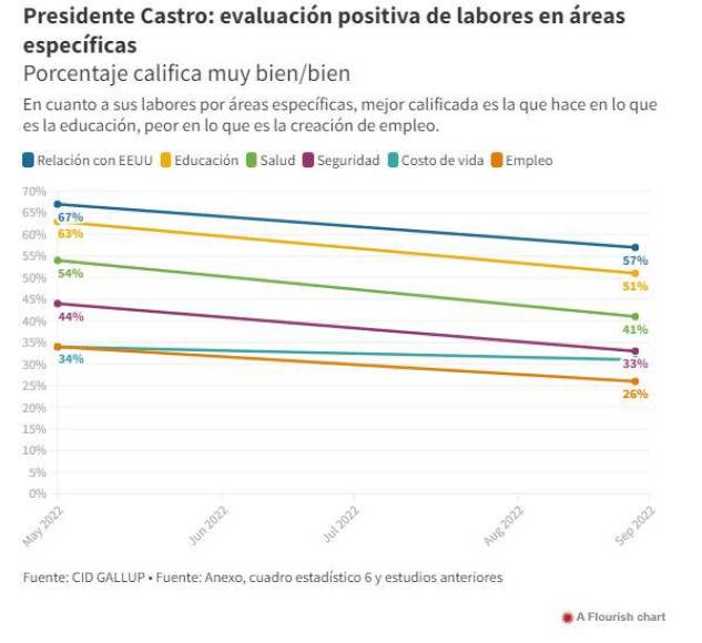 En cuanto a sus labores por áreas específicas, mejor calificada es la que hace en lo que es la educación, peor en lo que es la creación de empleo. Todas las áreas de su gestión demuestran caída en los últimos cuatro meses.