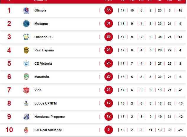 Tabla de posiciones del Apertura 2022-2023.