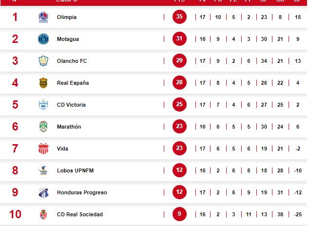 Tabla de posiciones del Apertura 2022-2023.