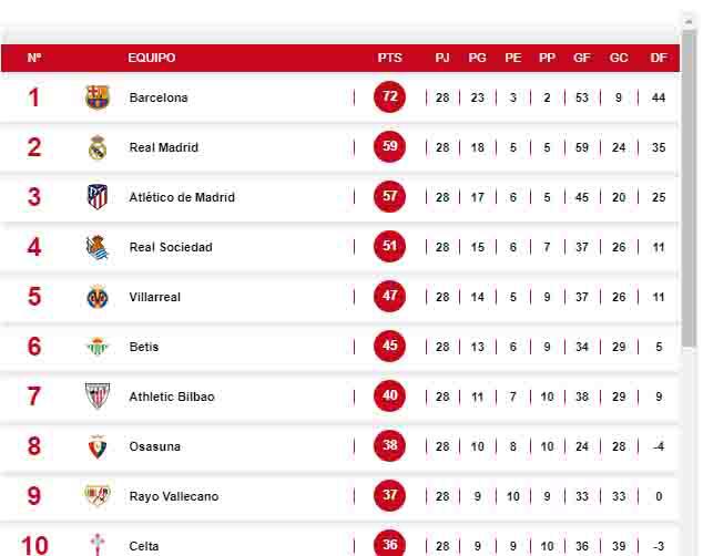 La tabla de posiciones de la Liga de España.