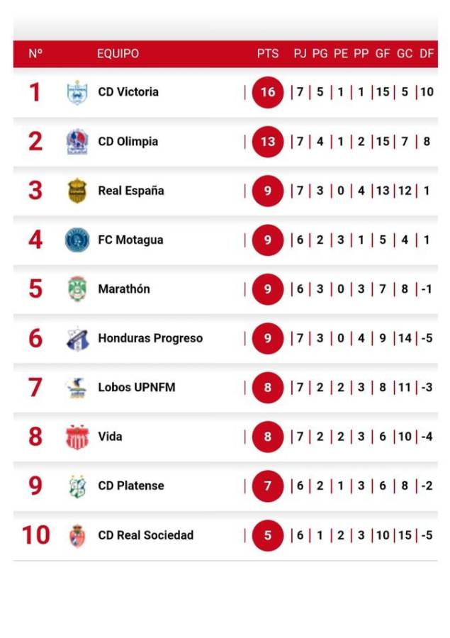 Tabla de posiciones de la Liga Nacional de Honduras.