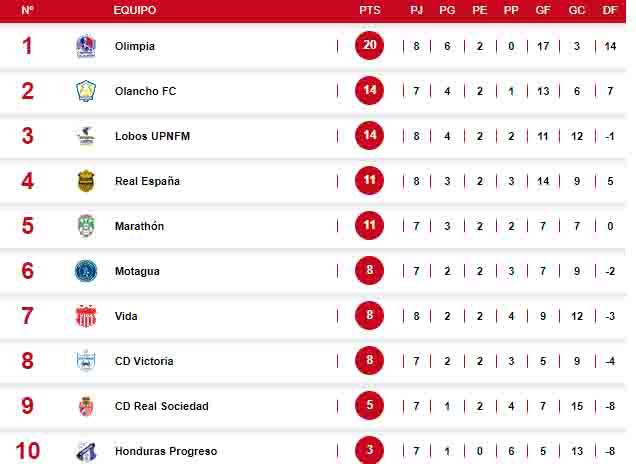 La tabla de posiciones del Clausura 2023 de la Liga Nacional de Honduras.