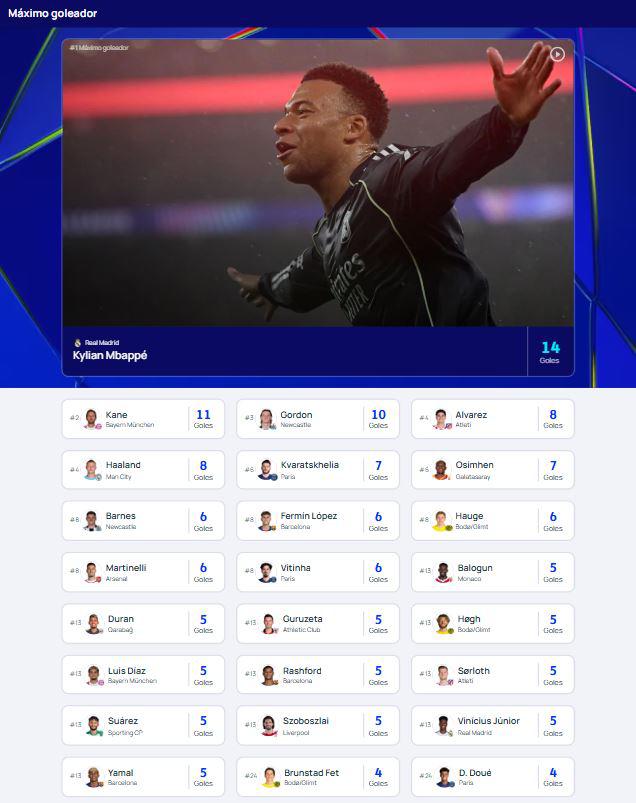 Tabla goleadores Champions League: Kane anotó y Mbappé le responde; así quedó