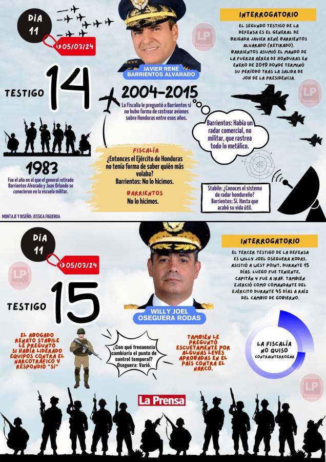 El general retirado Javier René Barrientos Alvarado testificó de segundo y por último lo hizo Willy Joel Oseguera Rodas.