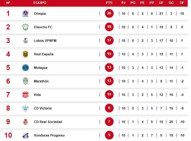 La tabla de posiciones del Clausura 2023.