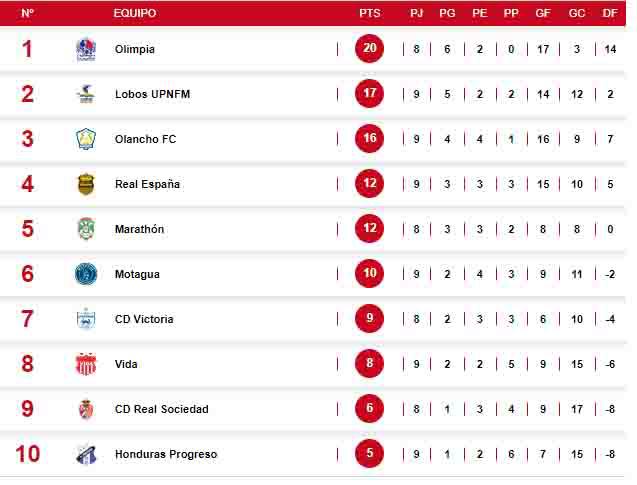 La Tabla de posiciones tras el inicio de la jornada 9.