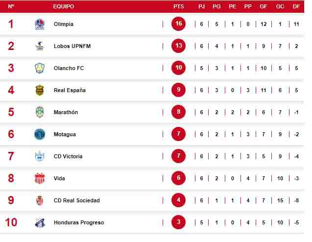 Tabla de posiciones del Torneo Clausura 2023 de la Liga Nacional.