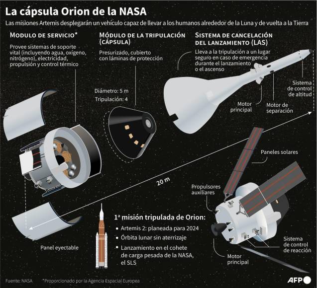 Tras separarse del cohete SLS, en principio al cabo de dos horas del despegue, la Orión debe ser capaz de continuar por su cuenta un trayecto que en total cubrirá unos 2,1 millones de kilómetros.