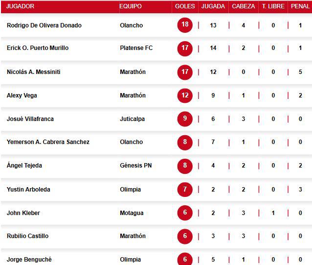 Tabla goleadores Honduras: se destapó con doblete y Yio sumó; hay nuevo líder