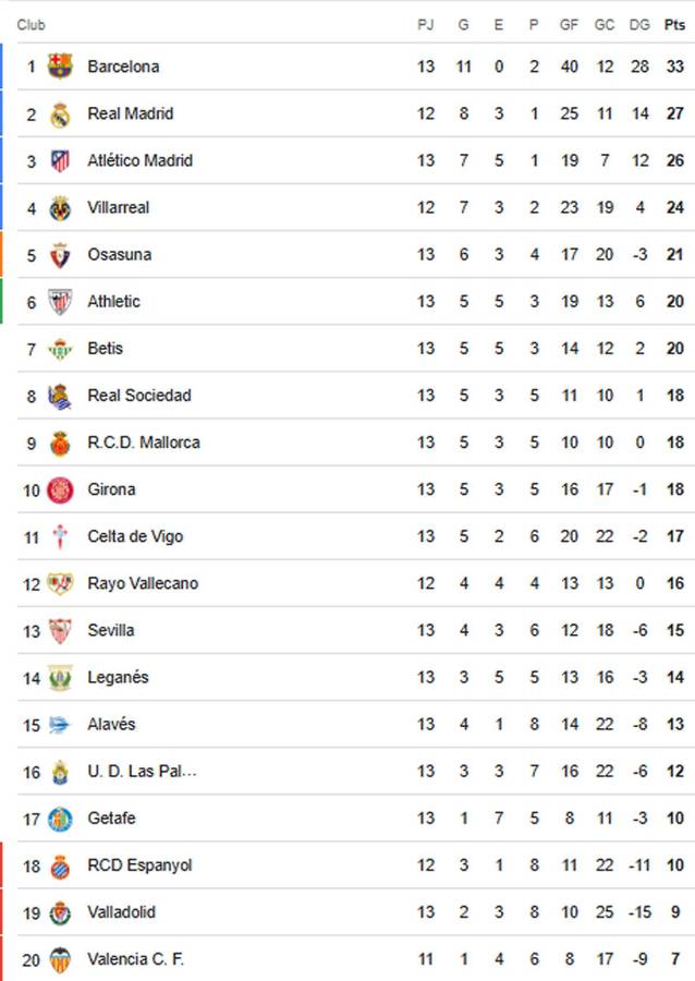 Tabla posiciones Liga Española tras derrota de Barcelona vs Real Sociedad: respira Real Madrid