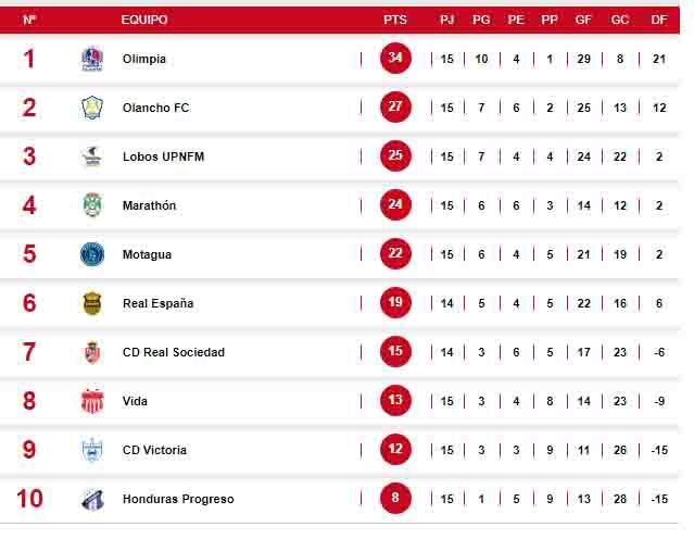 Tabla de posiciones del Clausura 2023 de la Liga Nacional.
