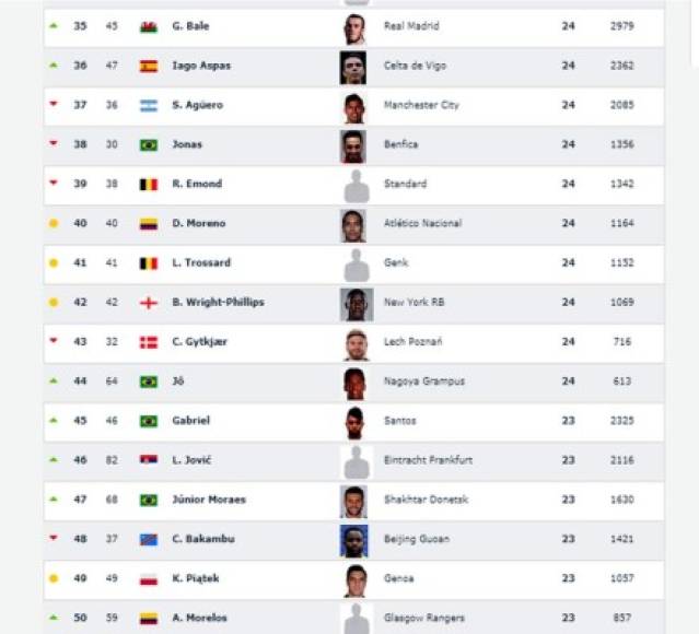 Goleadores del puesto 35 al 50 en el listado de Club World Ranking.