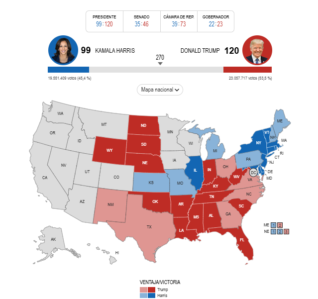 Trump sigue por delante de Harris tras imponerse en Florida y otros 7 estados