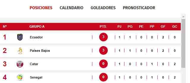 Tabla de posiciones del Grupo A.