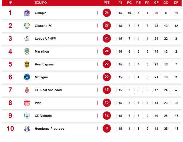 La tabla de posiciones del Clausura 2023 de la Liga Nacional. Los primeros dos jugarán semifinales de forma directa, del tercero al sexto disputarán repechaje.