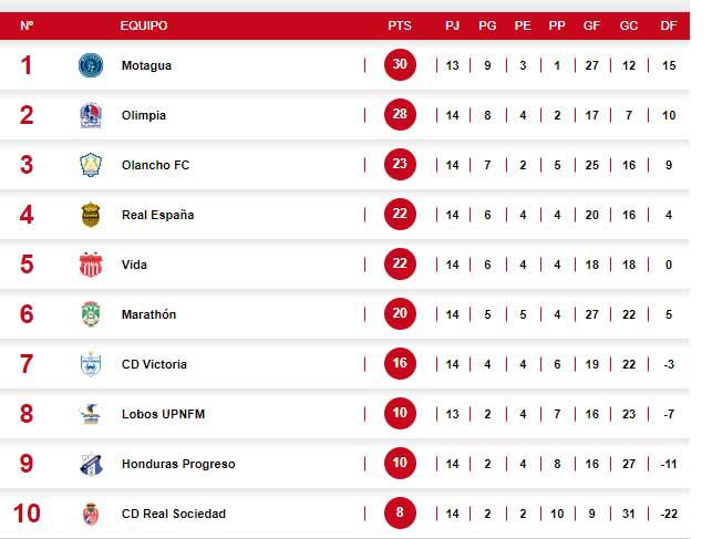 La tabla de posiciones del Apertura 2022-2023 de la Liga Nacional.