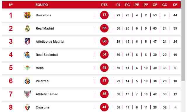 La tabla de posiciones de la Liga de España.