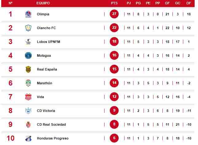 Tabla de posiciones de la Liga Nacional luego de 11 jornadas disputadas.