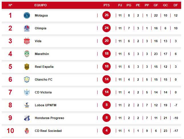 Tabla de posiciones de la Liga Nacional luego de 11 jornadas disputadas.