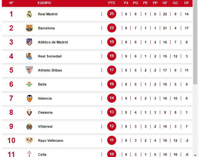 Tabla de posiciones: Real Madrid recupera el liderato tras su triunfo ante Barcelona