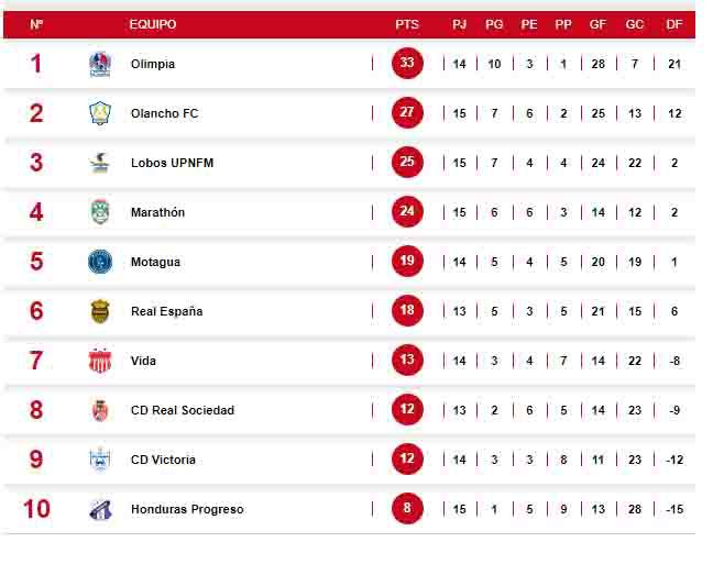 Tabla de posiciones tras el inicio de la jornada 15.