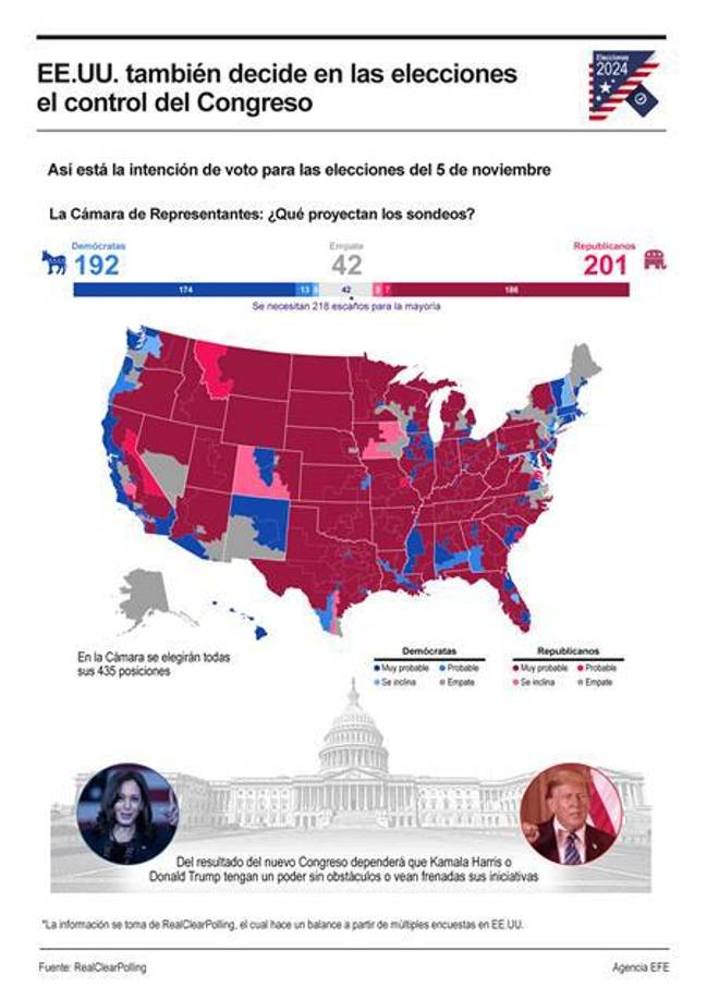 Además de elegir a la persona que ocupará la Casa Blanca en los próximos cuatro años, el próximo 5 de noviembre, los estadounidenses también votarán para renovar íntegramente la Cámara de Representantes y un tercio del Senado. 