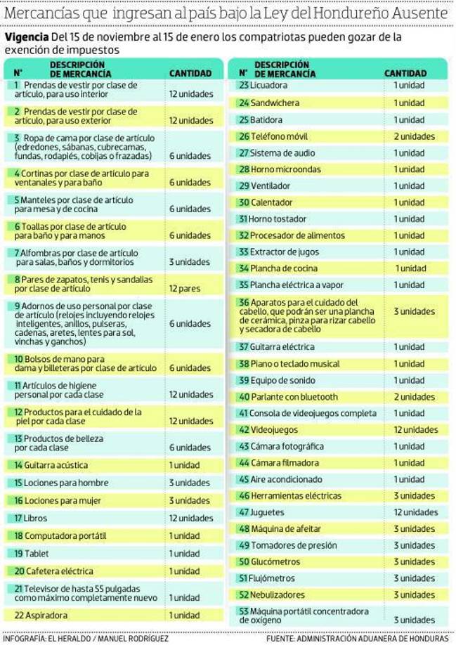 Mercancías que ingresan al país bajo la Ley del Hondureño Ausente. (Infografía de LA PRENSA)