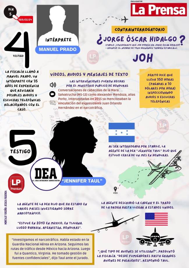 En el quinto día llegó el <b>testigo cuatro</b>. El intérprete, identificado como Manuel Padro. La Fiscalía llamó a Prado, un intérprete con 35 años de experiencia que revisaría posibles audios y escuchas telefónicas relacionados con el caso. Las conversaciones fueron hechas por el Ministerio Público a cabecillas de la Mara Salvatrucha (MS-13) como Alexander Mendoza, alias Porky, interceptadas en 2015 ya mencionaban la vinculación del expresidente Juan Orlando Hernández en el narcotráfico. El Perito dijo que llevaba 350 horas (pagadas a 70 dólares por hora) inspeccionando audios y escuchas telefónicas.El mismo día se presentó la <b>testigo cinco.</b> Jennifer Taul al ser interrogada por Stabile, la agente de la DEA dijo que estuvo cerca de un mes en Honduras.