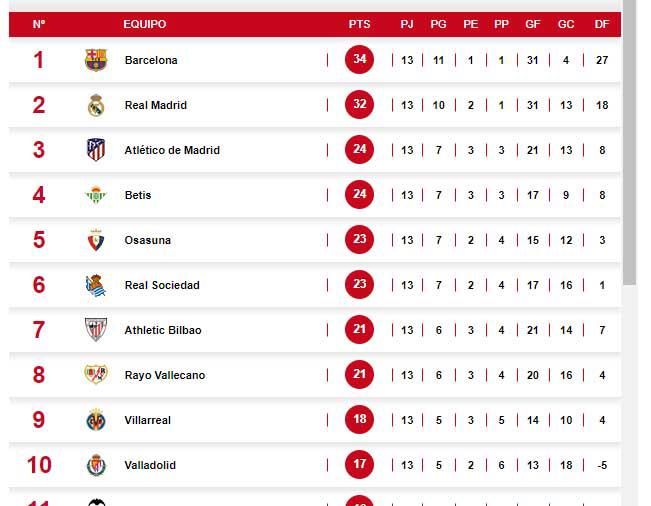 Tabla y próxima jornada: Real Madrid pierde el liderato; Barcelona se adueña de la cima