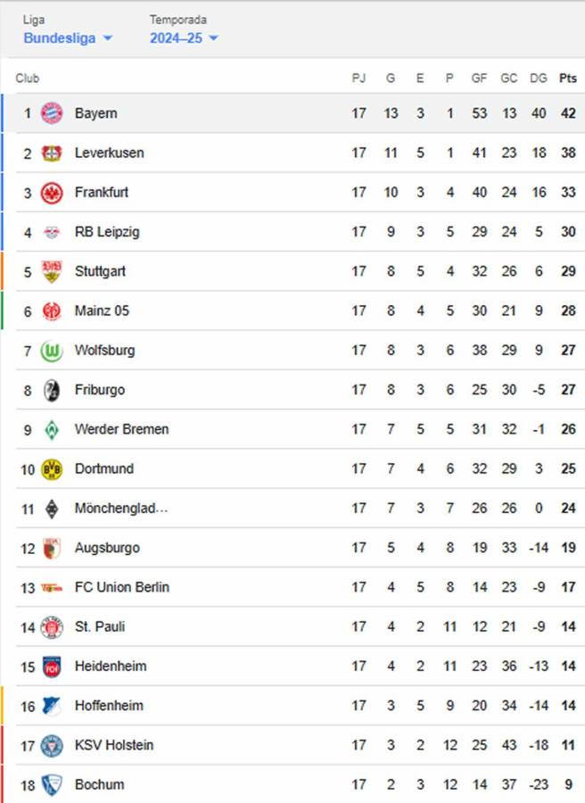 Bayern responde al Leverkusen con goleada: así quedó la tabla de posiciones de la Bundesliga