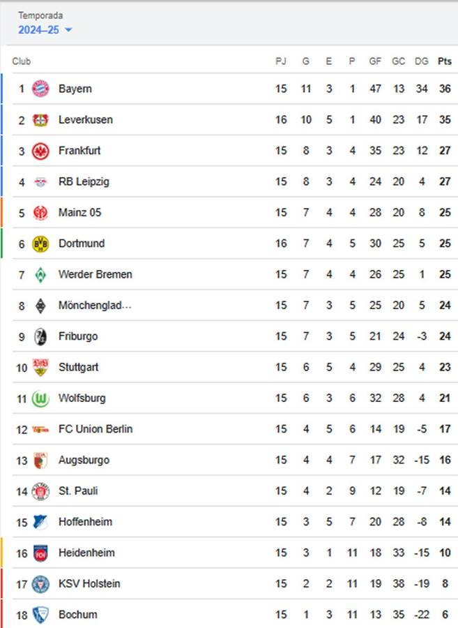 Leverkusen prolonga su racha victoriosa y amenaza al Bayern: tabla de posiciones Bundesliga