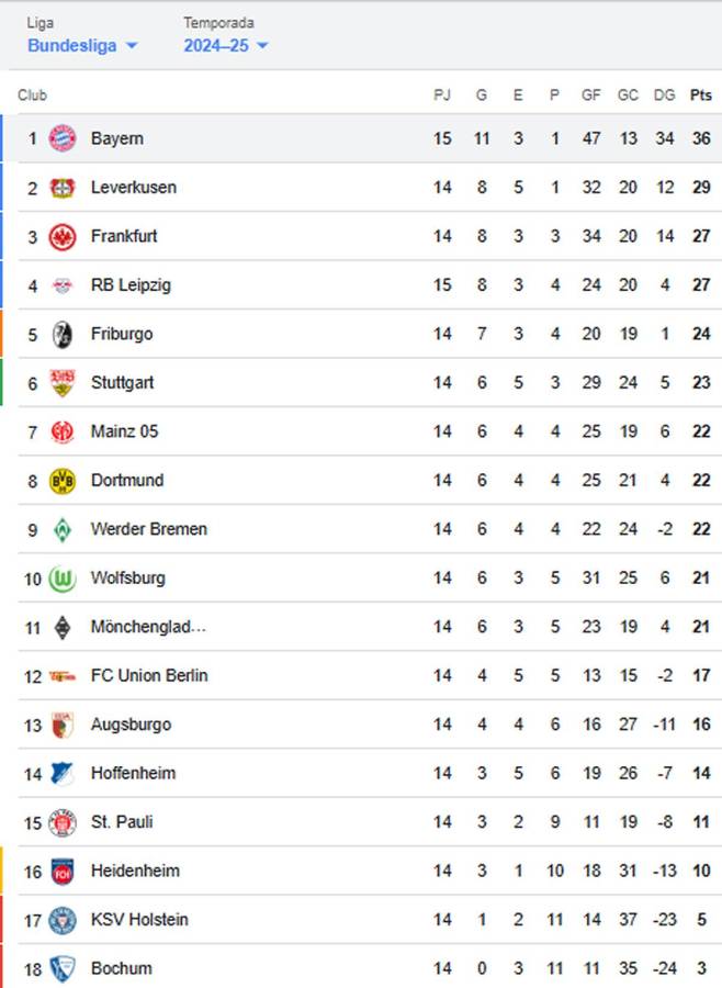 El Bayern da un golpe en la mesa con goleada y se despega: tabla de posiciones Bundesliga