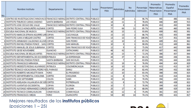 $!Tabla de resultados de la PAA de la Unah de abril 2024.