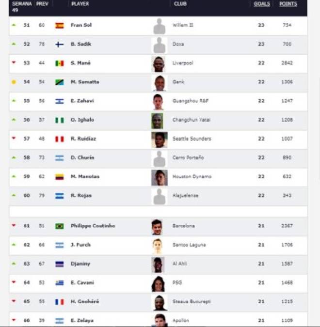 Goleadores del puesto 51 al 66 en el listado de Club World Ranking.