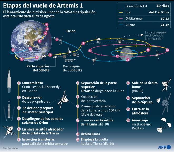 El programa Artemis tiene la tarea de tomar el relevo de su antecesor, el programa Apolo, cuya última misión, la Apolo 17, ocurrió en 1972 y representa la última vez que el hombre se ha posado sobre la superficie lunar.