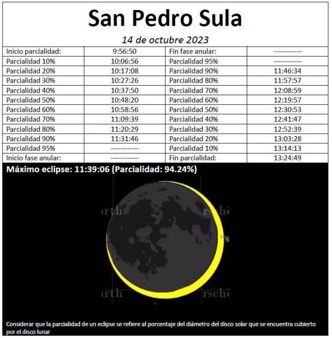 El experto, Schöngarth Carías, manifestó además que las horas puntuales en observar el fenómeno será entre las 10 de la mañana hasta las 12 del medio día. En San Pedro Sula, a las 11:39 de la mañana la luna cubrirá al sol en un diámetro del 94.24%, así como la imagen que se previsualiza.