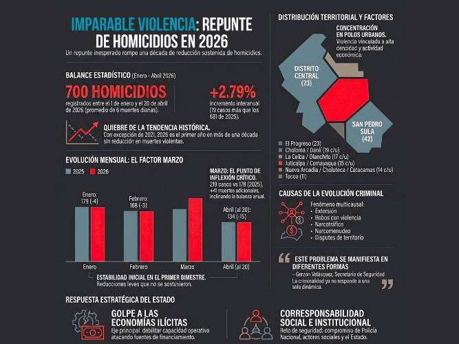 Honduras rompe tendencia: 700 homicidios en 110 días de 2026