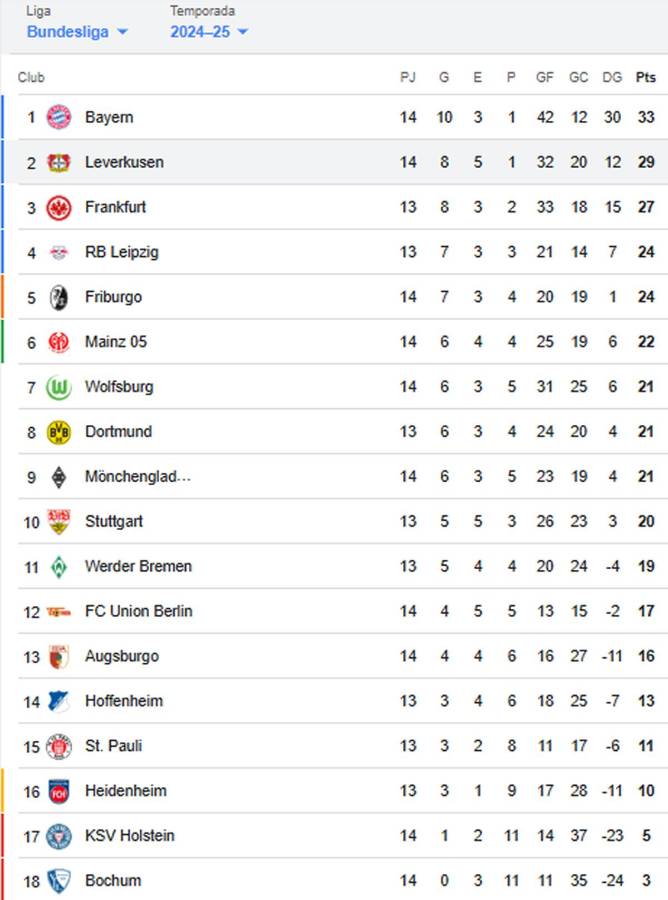 Bayern Múnich sufre derrota y Leverkusen de nuevo en la pelea: tabla de posiciones Bundesliga