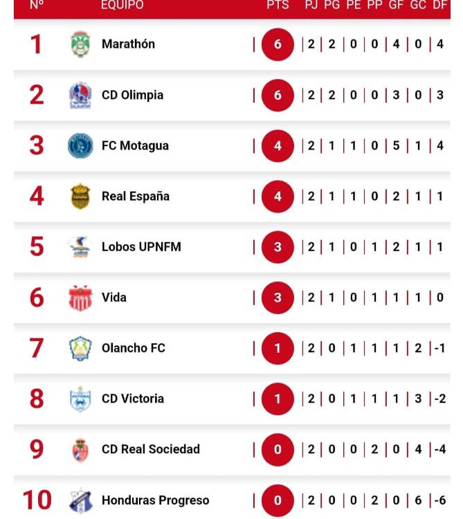 Tabla de posiciones Marathón, líder del Apertura 20222023 de la Liga
