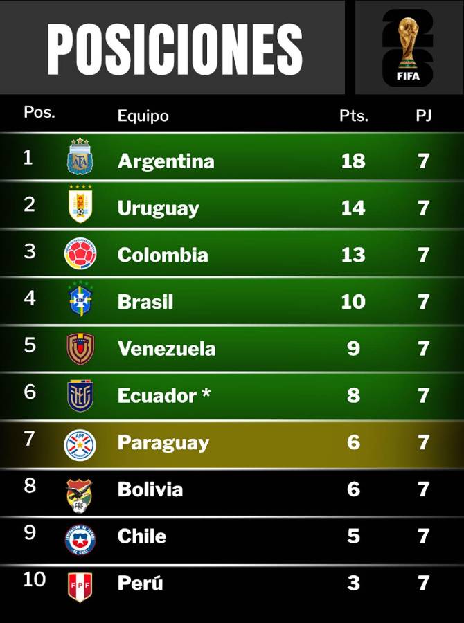 Brasil sube y Perú se hunde: tabla de posiciones de eliminatorias sudamericanas