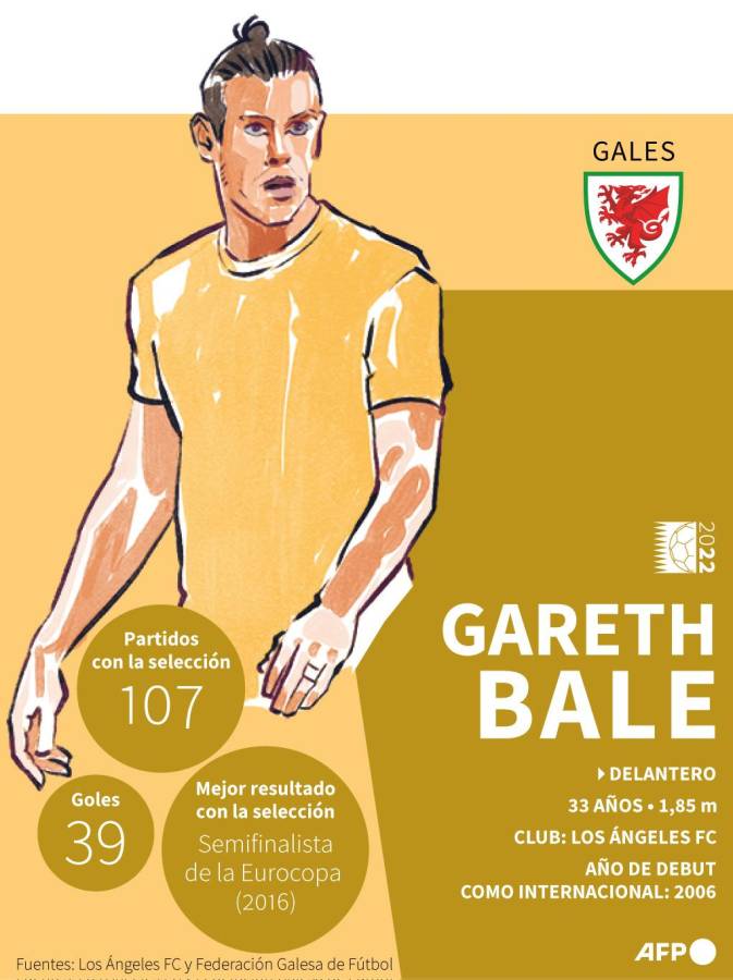Información sobre Gareth Bale, figura de Gales.
