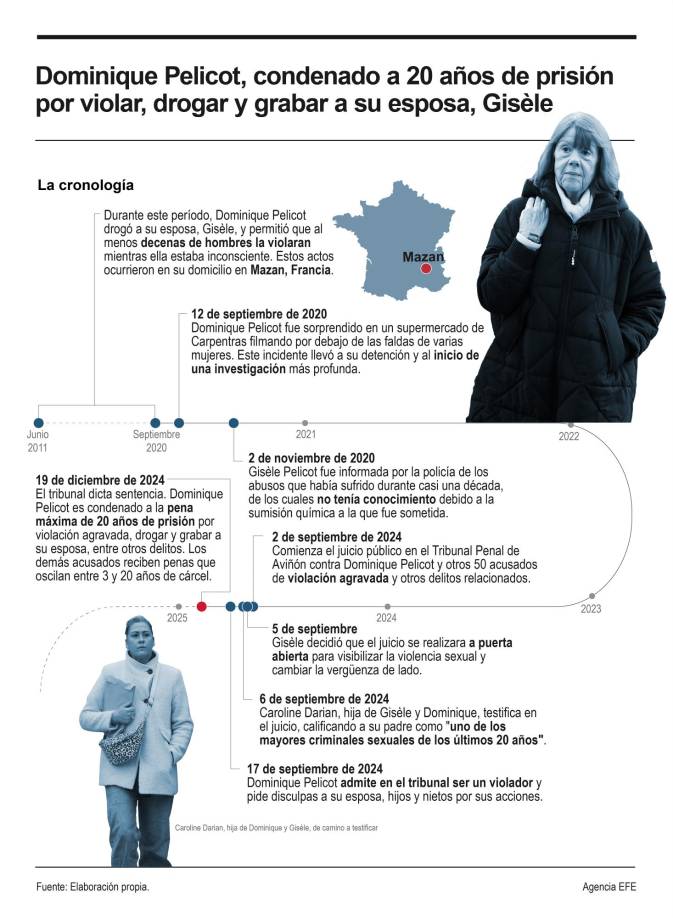 Dominique Pelicot ha sido condenado a veinte años de cárcel, la pena máxima, por las violaciones a su exmujer, Gisèle Pelicot, a la que drogó para dejarla inconsciente y abusar de ella durante diez años, junto con medio centenar de hombres que encontró en internet. También declaró culpables de distintos delitos a los otros medio centenar de acusados. 
