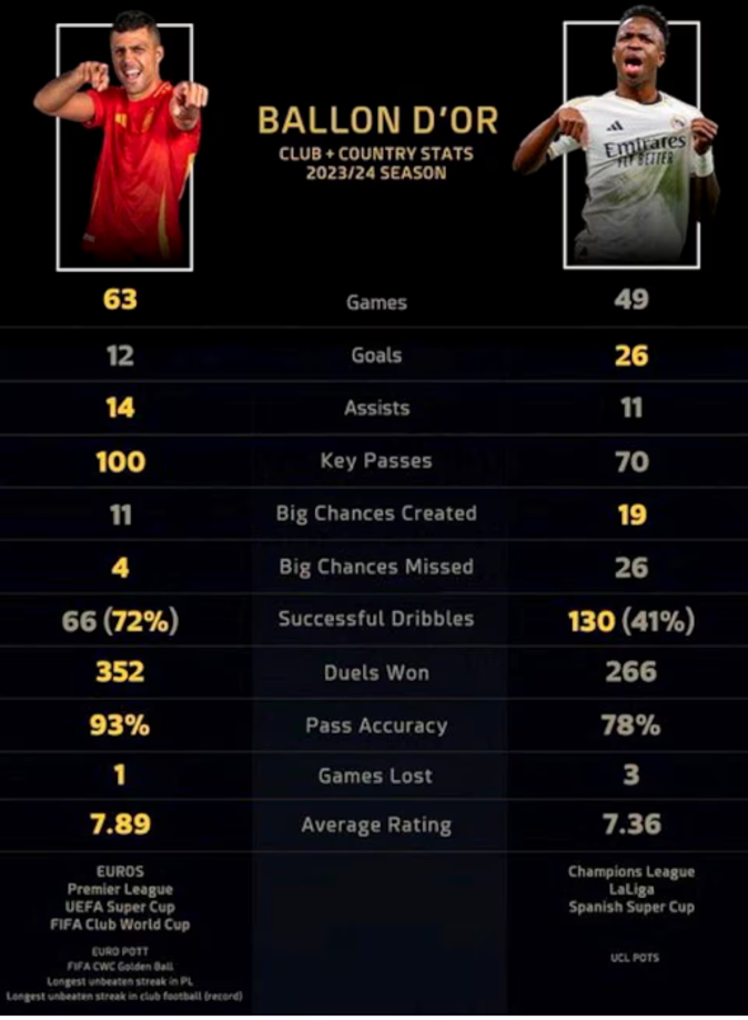 Memes: Vinicius sufre crueles burlas tras perder el Balón de Oro 2024