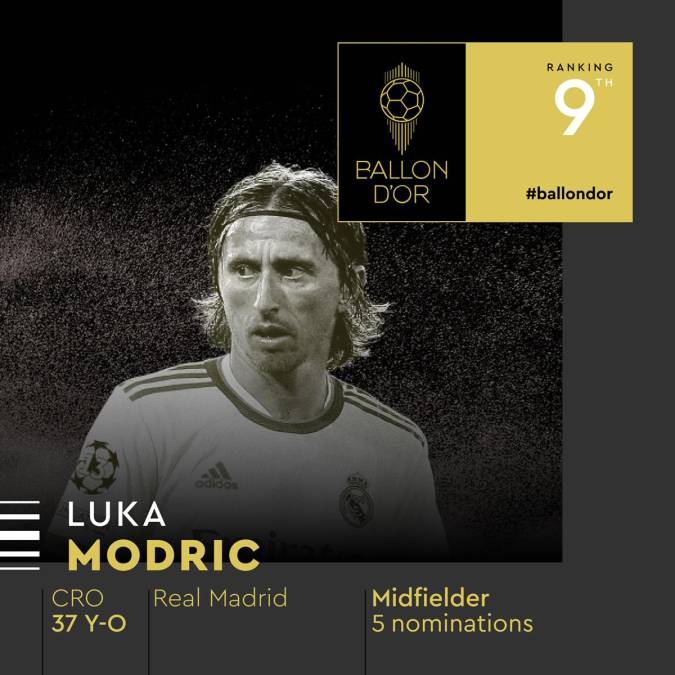 9) - 9. Luka Modric - El mediocampista croata del Real Madrid tuvo un gran año con el campeón de Europa y recibió su quinta nominación al Balón de Oro.
