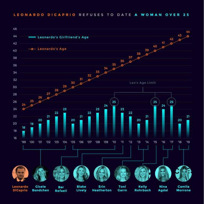  “Este gráfico de Leonardo DiCaprio muestra el que él continúa envejeciendo y sus novias nunca superan los 25 años”, escribió la usuaria @SarahLerner junto a la gráfica.