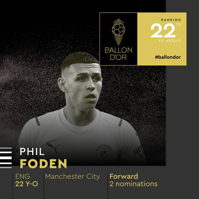 23) - 22. Phil Foden - El centrocampista inglés del Manchester City también recibió su segunda nominación al Balón de Oro.