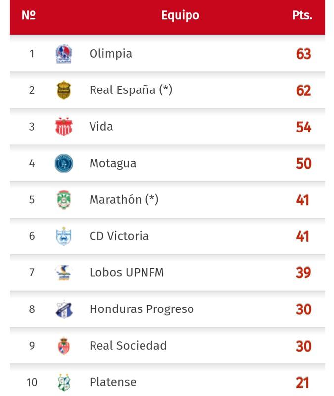 La lucha por no descender en el fútbol hondureño.