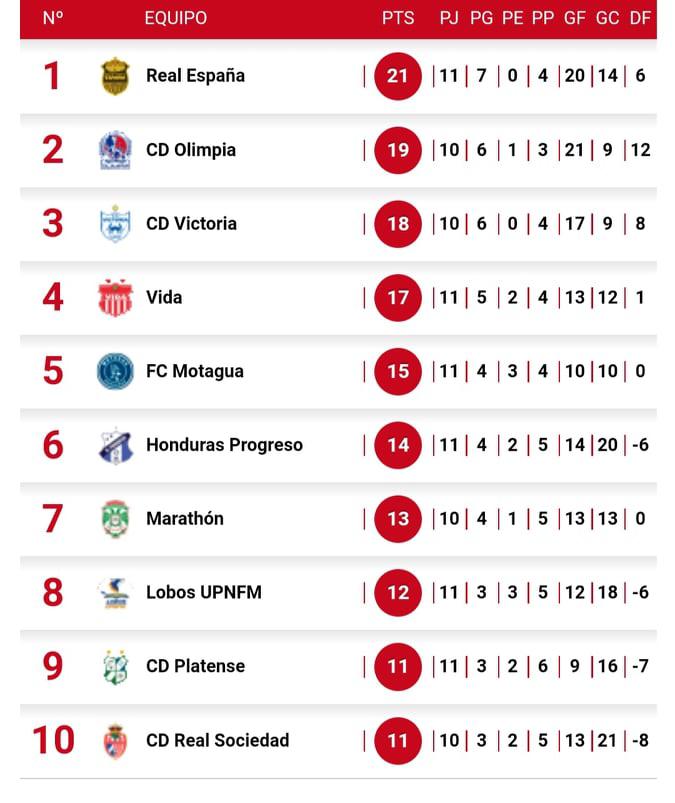 La tabla de posiciones del Clausura 2022 de la Liga Nacional.