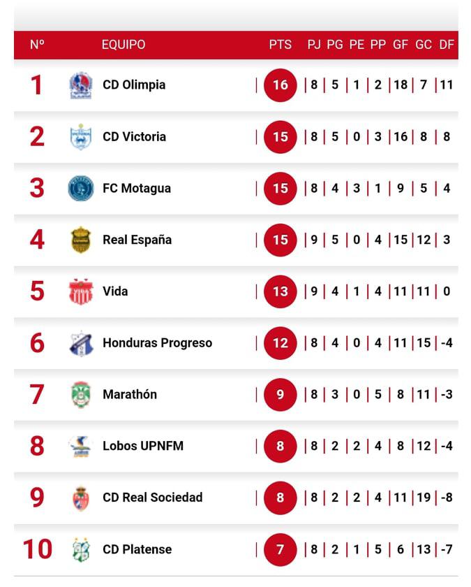 Tabla de posiciones del Clausura 2022