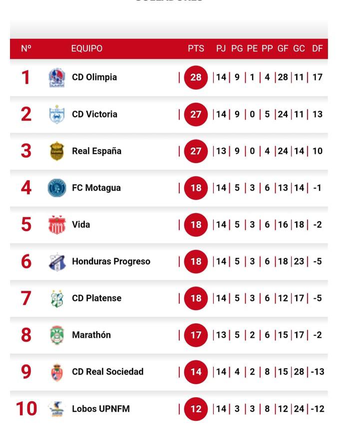 La tabla de posiciones del Clausura 2022 tras 14 jornadas disputadas.